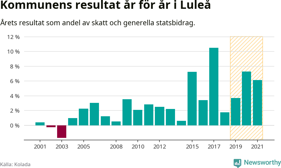 Graf: Kommunens resultat över tid i Luleå kommun